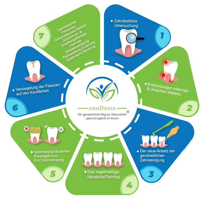 Wer wünscht sich nicht strahlende Zähne für ein strahlendes Lächeln?
Mit der DENTA sind Sie auf dem richtigen Weg!